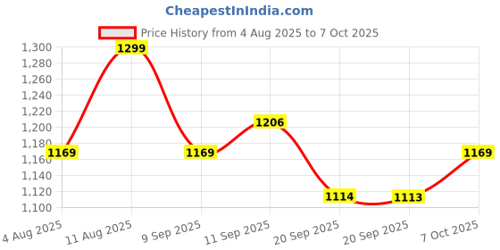 myntra.com Fastrack On the Go Sling Bag fastrack Price History Graph from 4 Aug 2025 to 7 Oct 2025