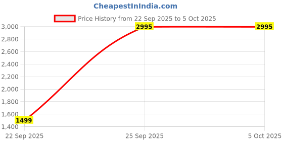 myntra.com Fastrack Optimus FS1 with 1.83 Inch TFT Display BT Calling IP68 Smartwatch fastrack Price History Graph from 22 Sep 2025 to 5 Oct 2025