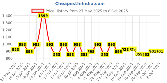 myntra.com Fastrack Oversized Bucket Tote Bag fastrack Price History Graph from 27 May 2025 to 7 Oct 2025