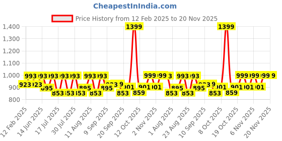 myntra.com Fastrack Oversized Bucket Tote Bag with Tasselled fastrack Price History Graph from 12 Feb 2025 to 19 Nov 2025