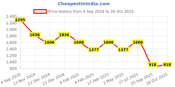 myntra.com Fastrack Oversized Shopper Handheld Bag fastrack Price History Graph from 4 Sep 2024 to 26 Oct 2025