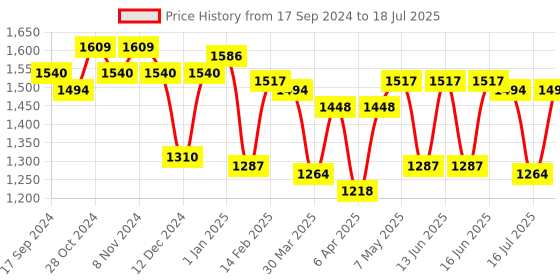 myntra.com Fastrack Oversized Shopper Handheld Bag with Tasselled fastrack Price History Graph from 17 Sep 2024 to 16 Jul 2025