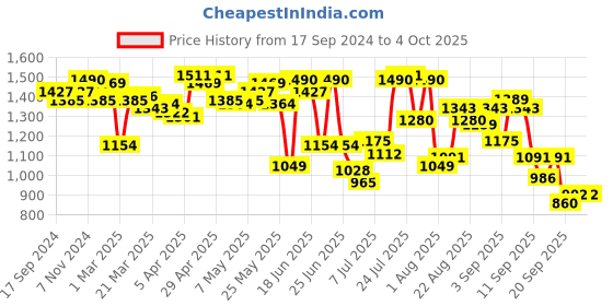 myntra.com Fastrack Oversized Shopper Tote Bag fastrack Price History Graph from 17 Sep 2024 to 4 Oct 2025