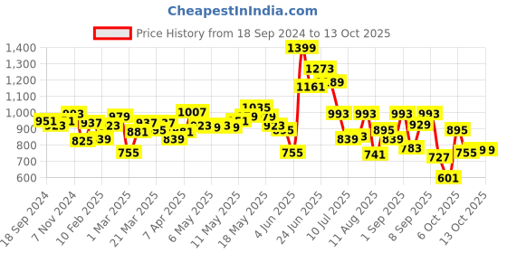 myntra.com Fastrack Oversized Shopper Tote Bag fastrack Price History Graph from 18 Sep 2024 to 12 Oct 2025