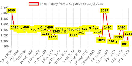 myntra.com Fastrack Oversized Shopper Tote Bag fastrack Price History Graph from 1 Aug 2024 to 15 Jul 2025
