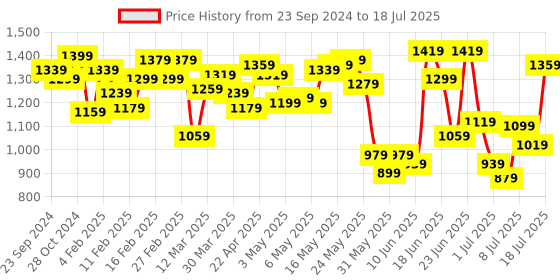 myntra.com Fastrack Oversized Shopper Tote Bag fastrack Price History Graph from 23 Sep 2024 to 12 Jul 2025