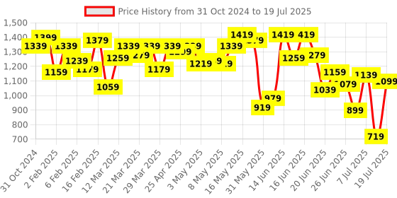myntra.com Fastrack Oversized Shopper Tote Bag fastrack Price History Graph from 31 Oct 2024 to 11 Jul 2025