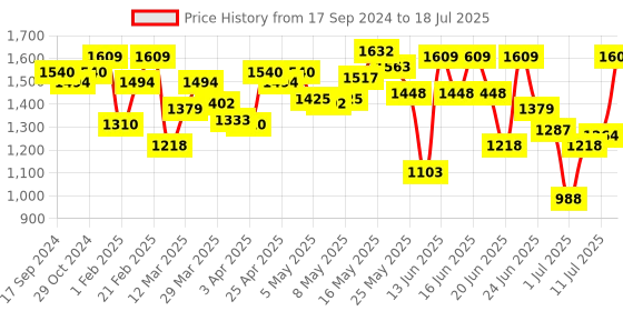 myntra.com Fastrack Oversized Structured Handheld Bag fastrack Price History Graph from 17 Sep 2024 to 11 Jul 2025