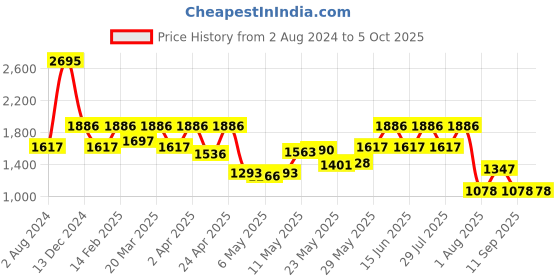 myntra.com Fastrack Oversized Structured Shoulder Bag fastrack Price History Graph from 2 Aug 2024 to 4 Oct 2025