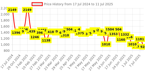 myntra.com Fastrack Oversized Structured Shoulder Bag fastrack Price History Graph from 17 Jul 2024 to 11 Jul 2025