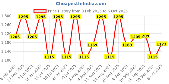 myntra.com Fastrack Oversized Structured Shoulder Bag fastrack Price History Graph from 8 Feb 2025 to 6 Oct 2025