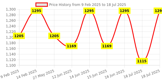 myntra.com Fastrack Oversized Structured Shoulder Bag with Quilted fastrack Price History Graph from 9 Feb 2025 to 16 Jun 2025