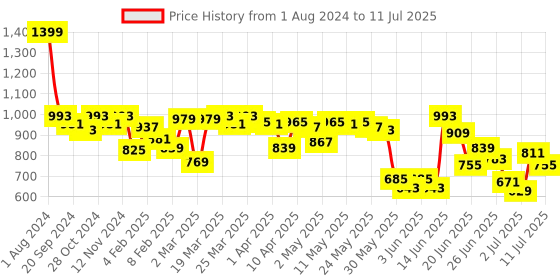 myntra.com Fastrack Oversized Structured Sling Bag fastrack Price History Graph from 1 Aug 2024 to 11 Jul 2025