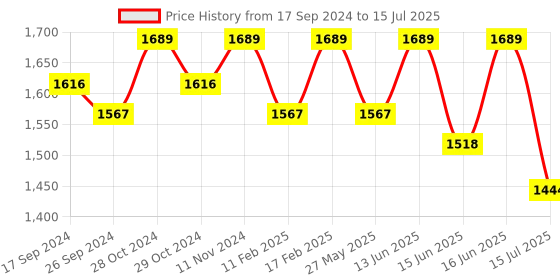 myntra.com Fastrack Oversized Structured Sling Bag with Tasselled fastrack Price History Graph from 17 Sep 2024 to 15 Jul 2025