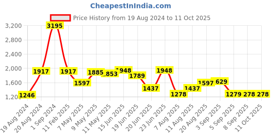myntra.com Fastrack Oversized Structured Tote Bag fastrack Price History Graph from 19 Aug 2024 to 10 Oct 2025