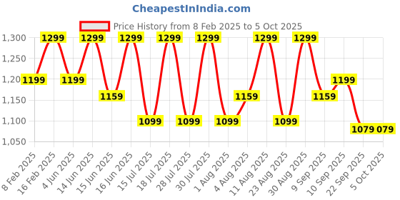 myntra.com Fastrack Oversized Swagger Tote Bag with Tasselled fastrack Price History Graph from 8 Feb 2025 to 4 Oct 2025