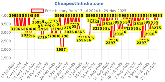 myntra.com Fastrack Pack of 2 Aluminium Dial & Leather Straps Analogue Watch 6803168033AL01 fastrack Price History Graph from 17 Jul 2024 to 29 Nov 2025