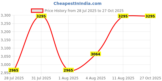 myntra.com Fastrack Pastel Quilt Sling fastrack Price History Graph from 28 Jul 2025 to 26 Oct 2025