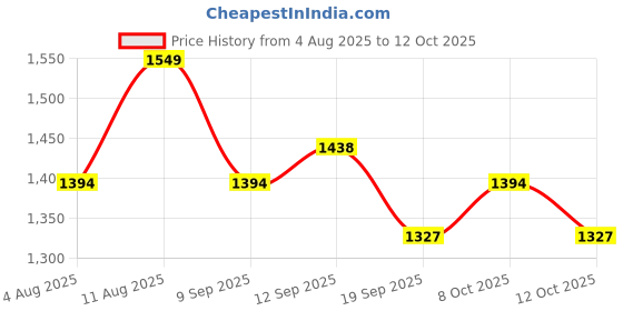 myntra.com Fastrack Pebbled Satchel Bag fastrack Price History Graph from 4 Aug 2025 to 11 Oct 2025