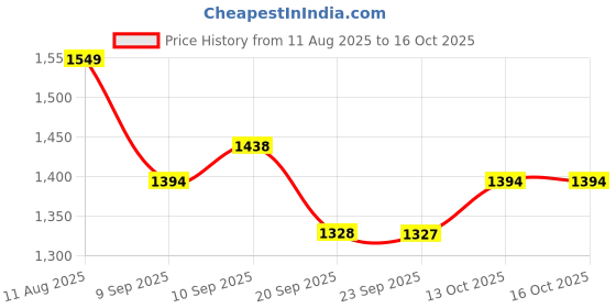 myntra.com Fastrack Pebbled Satchel Bag fastrack Price History Graph from 11 Aug 2025 to 16 Oct 2025
