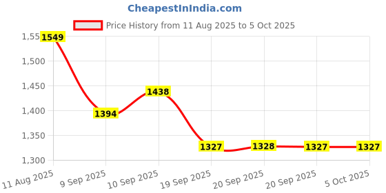 myntra.com Fastrack Pebbled Satchel Bag fastrack Price History Graph from 11 Aug 2025 to 4 Oct 2025