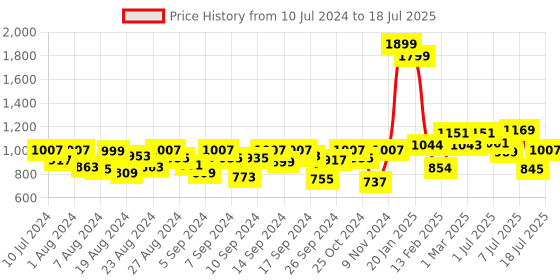 myntra.com Fastrack Pink Structured Handheld Bag fastrack Price History Graph from 10 Jul 2024 to 11 Jul 2025