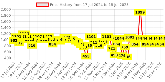 myntra.com Fastrack Pink Structured Sling Bag fastrack Price History Graph from 17 Jul 2024 to 18 Jun 2025