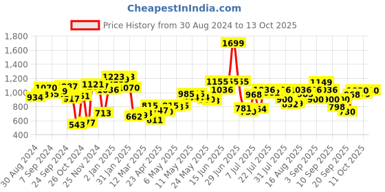 myntra.com Fastrack Pink Structured Sling Bag fastrack Price History Graph from 30 Aug 2024 to 13 Oct 2025
