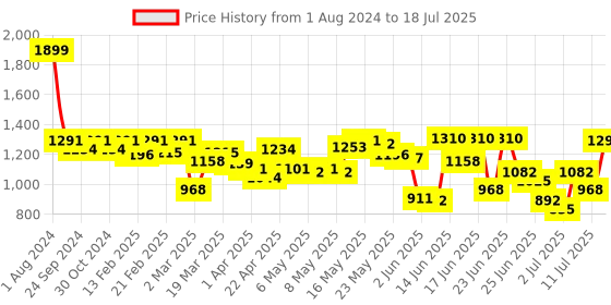 myntra.com Fastrack Printed PU Structured Sling Bag fastrack Price History Graph from 1 Aug 2024 to 11 Jul 2025