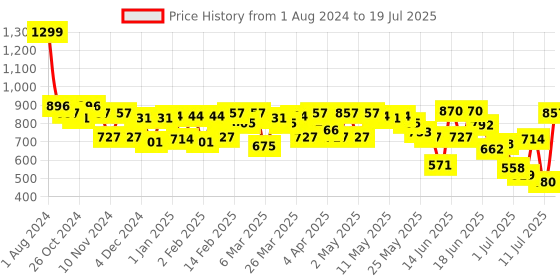 myntra.com Fastrack Printed PU Swagger Sling Bag with Quilted fastrack Price History Graph from 1 Aug 2024 to 11 Jul 2025