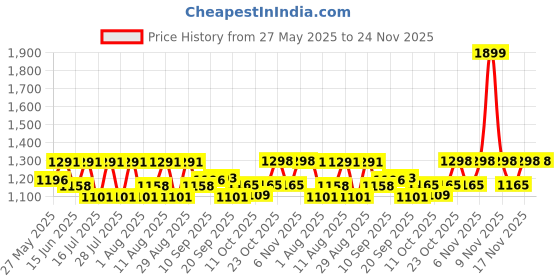 myntra.com Fastrack PU Bucket Shoulder Bag with Tasselled fastrack Price History Graph from 27 May 2025 to 23 Nov 2025