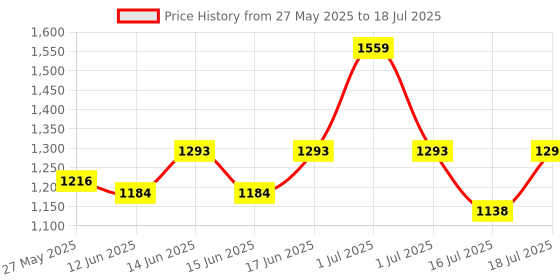 myntra.com Fastrack PU Bucket Shoulder Bag with Tasselled fastrack Price History Graph from 27 May 2025 to 1 Jul 2025