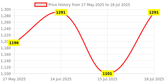 myntra.com Fastrack PU Bucket Shoulder Bag with Tasselled fastrack Price History Graph from 27 May 2025 to 15 Jul 2025