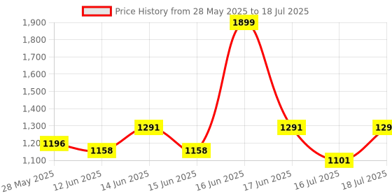 myntra.com Fastrack PU Bucket Sling Bag with Fringed fastrack Price History Graph from 28 May 2025 to 16 Jul 2025