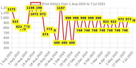 myntra.com Fastrack PU Half Moon Handheld Bag fastrack Price History Graph from 1 Aug 2024 to 7 Jul 2025