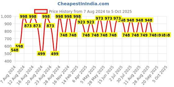 myntra.com Fastrack PU Half Moon Handheld Bag fastrack Price History Graph from 7 Aug 2024 to 5 Oct 2025