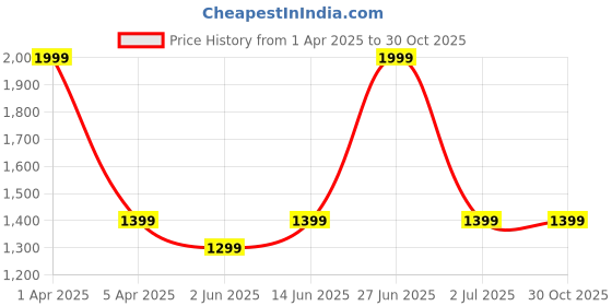 myntra.com Fastrack PU Half Moon Satchel with Tasselled fastrack Price History Graph from 1 Apr 2025 to 30 Oct 2025