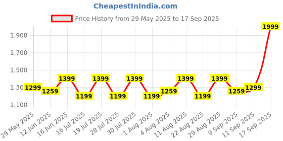 myntra.com Fastrack PU Half Moon Shoulder Bag fastrack Price History Graph from 29 May 2025 to 17 Sep 2025