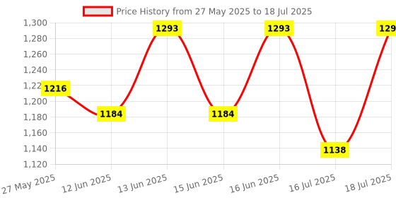 myntra.com Fastrack PU Half Moon Shoulder Bag fastrack Price History Graph from 27 May 2025 to 16 Jul 2025