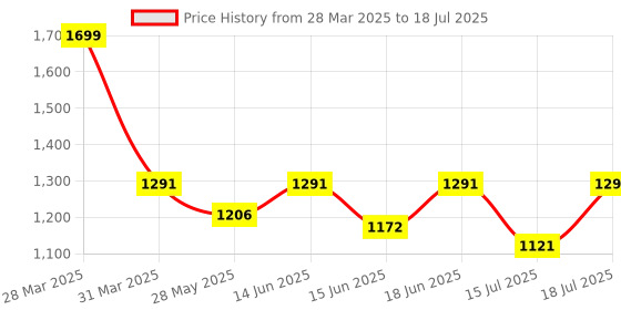 myntra.com Fastrack PU Half Moon Shoulder Bag with Quilted fastrack Price History Graph from 28 Mar 2025 to 15 Jul 2025