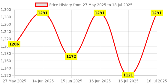 myntra.com Fastrack PU Half Moon Shoulder Bag with Tasselled fastrack Price History Graph from 27 May 2025 to 16 Jun 2025