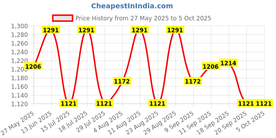 myntra.com Fastrack PU Half Moon Shoulder Bag with Tasselled fastrack Price History Graph from 27 May 2025 to 4 Oct 2025