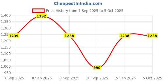 myntra.com Fastrack PU Half Moon Sling Bag fastrack Price History Graph from 7 Sep 2025 to 4 Oct 2025