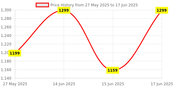 myntra.com Fastrack PU Half Moon Sling Bag with Applique fastrack Price History Graph from 27 May 2025 to 17 Jun 2025
