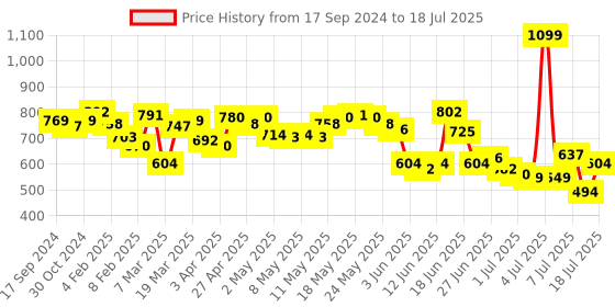 myntra.com Fastrack PU Miniature Handheld Bag fastrack Price History Graph from 17 Sep 2024 to 11 Jul 2025
