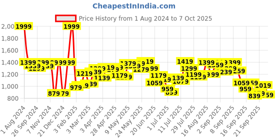 myntra.com Fastrack PU Oversized Shopper Tote Bag fastrack Price History Graph from 1 Aug 2024 to 4 Oct 2025