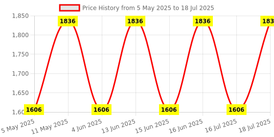 myntra.com Fastrack PU Oversized Structured Hobo Bag with Quilted fastrack Price History Graph from 5 May 2025 to 16 Jun 2025