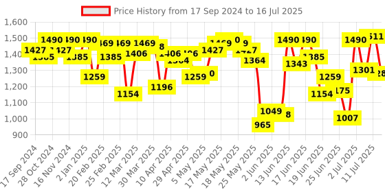 myntra.com Fastrack PU Oversized Structured Shoulder Bag fastrack Price History Graph from 17 Sep 2024 to 11 Jul 2025