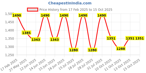 myntra.com Fastrack PU Oversized Structured Tote Bag fastrack Price History Graph from 17 Feb 2025 to 15 Oct 2025