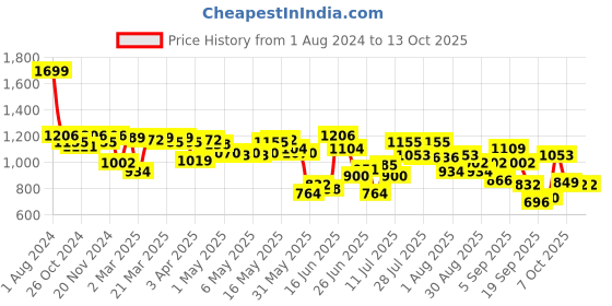 myntra.com Fastrack PU Quilted Sling Bag fastrack Price History Graph from 1 Aug 2024 to 13 Oct 2025
